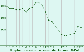 Courbe de la pression atmosphrique pour Saint-Haon (43)