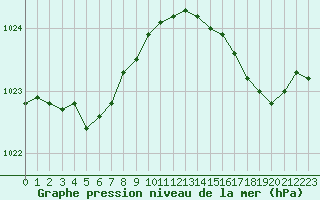 Courbe de la pression atmosphrique pour Dunkerque (59)