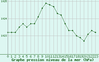 Courbe de la pression atmosphrique pour Saint-Philbert-sur-Risle (27)