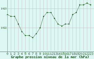 Courbe de la pression atmosphrique pour Koksijde (Be)