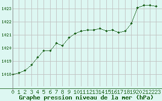 Courbe de la pression atmosphrique pour Aigle (Sw)