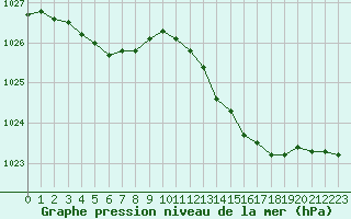 Courbe de la pression atmosphrique pour Saint-Nazaire (44)