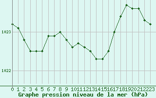 Courbe de la pression atmosphrique pour Pribyslav