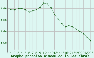 Courbe de la pression atmosphrique pour Izegem (Be)