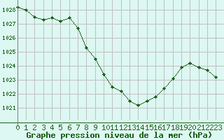 Courbe de la pression atmosphrique pour Kaisersbach-Cronhuette