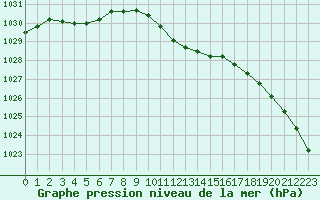 Courbe de la pression atmosphrique pour Usti Nad Orlici