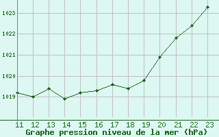 Courbe de la pression atmosphrique pour Saint-Etienne (42)