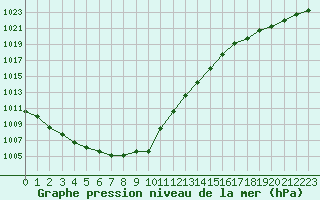 Courbe de la pression atmosphrique pour Koksijde (Be)