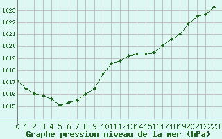 Courbe de la pression atmosphrique pour Mont-de-Marsan (40)