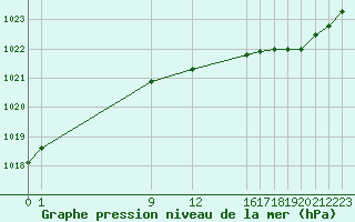 Courbe de la pression atmosphrique pour Buzenol (Be)