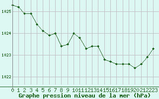Courbe de la pression atmosphrique pour Port-en-Bessin (14)