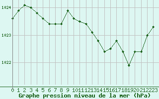 Courbe de la pression atmosphrique pour Auch (32)