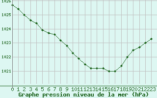 Courbe de la pression atmosphrique pour Smhi