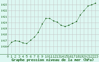 Courbe de la pression atmosphrique pour La Beaume (05)