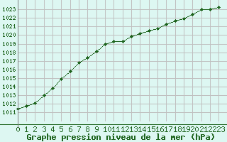 Courbe de la pression atmosphrique pour Culdrose