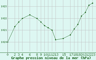 Courbe de la pression atmosphrique pour Fagernes