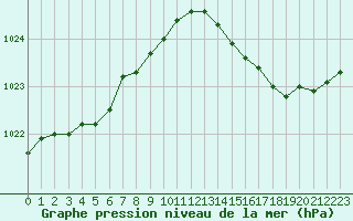 Courbe de la pression atmosphrique pour Dieppe (76)
