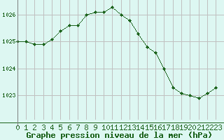 Courbe de la pression atmosphrique pour Blois (41)