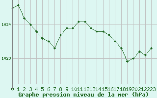 Courbe de la pression atmosphrique pour Cherbourg (50)