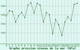 Courbe de la pression atmosphrique pour Morn de la Frontera