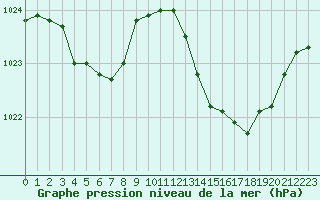 Courbe de la pression atmosphrique pour Le Luc (83)