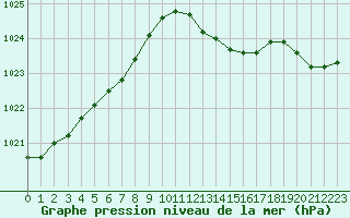 Courbe de la pression atmosphrique pour Jaunay-Clan / Futuroscope (86)