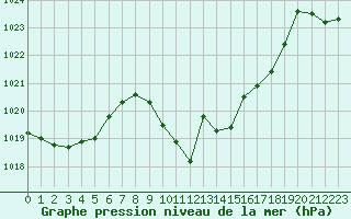Courbe de la pression atmosphrique pour Evionnaz