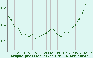 Courbe de la pression atmosphrique pour Plymouth (UK)