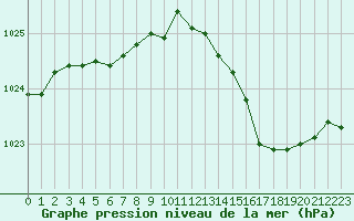 Courbe de la pression atmosphrique pour Anvers (Be)