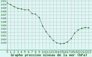 Courbe de la pression atmosphrique pour Cevio (Sw)