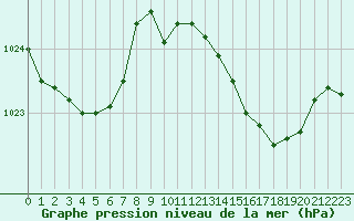 Courbe de la pression atmosphrique pour Cap Pertusato (2A)