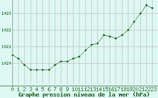 Courbe de la pression atmosphrique pour Landser (68)