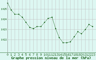 Courbe de la pression atmosphrique pour Ciudad Real (Esp)