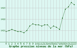 Courbe de la pression atmosphrique pour Spa - La Sauvenire (Be)