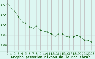 Courbe de la pression atmosphrique pour Boltenhagen