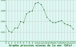 Courbe de la pression atmosphrique pour Pully-Lausanne (Sw)