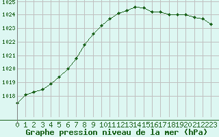 Courbe de la pression atmosphrique pour Lasne (Be)