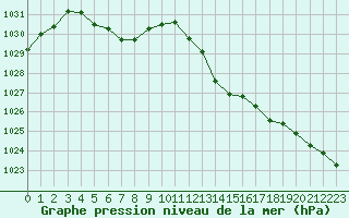 Courbe de la pression atmosphrique pour Cap Bar (66)