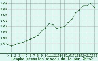 Courbe de la pression atmosphrique pour Sallanches (74)