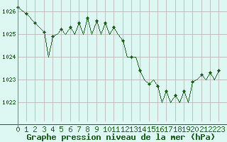 Courbe de la pression atmosphrique pour Bilbao (Esp)