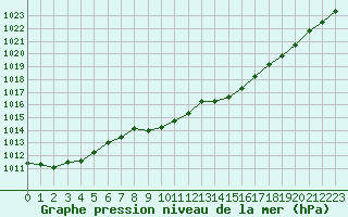 Courbe de la pression atmosphrique pour Cevio (Sw)