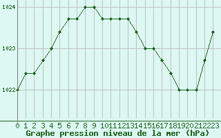 Courbe de la pression atmosphrique pour Liefrange (Lu)