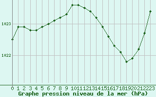 Courbe de la pression atmosphrique pour Grandfresnoy (60)