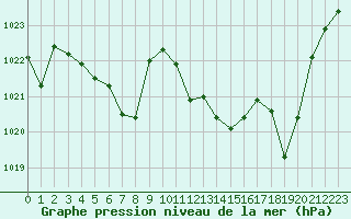 Courbe de la pression atmosphrique pour Cap Bar (66)