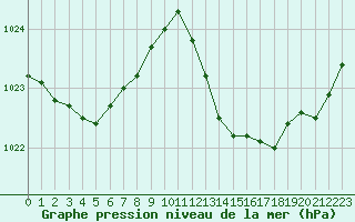 Courbe de la pression atmosphrique pour Bonnecombe - Les Salces (48)