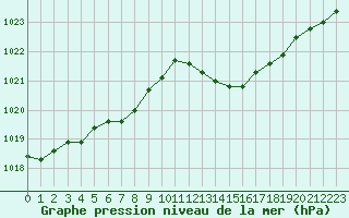 Courbe de la pression atmosphrique pour Corny-sur-Moselle (57)