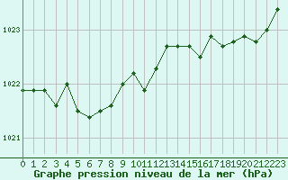 Courbe de la pression atmosphrique pour Ouessant (29)