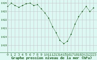 Courbe de la pression atmosphrique pour Nyon-Changins (Sw)