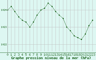 Courbe de la pression atmosphrique pour Saint-Igneuc (22)