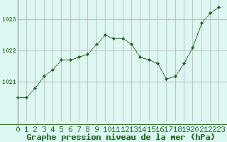 Courbe de la pression atmosphrique pour Orschwiller (67)